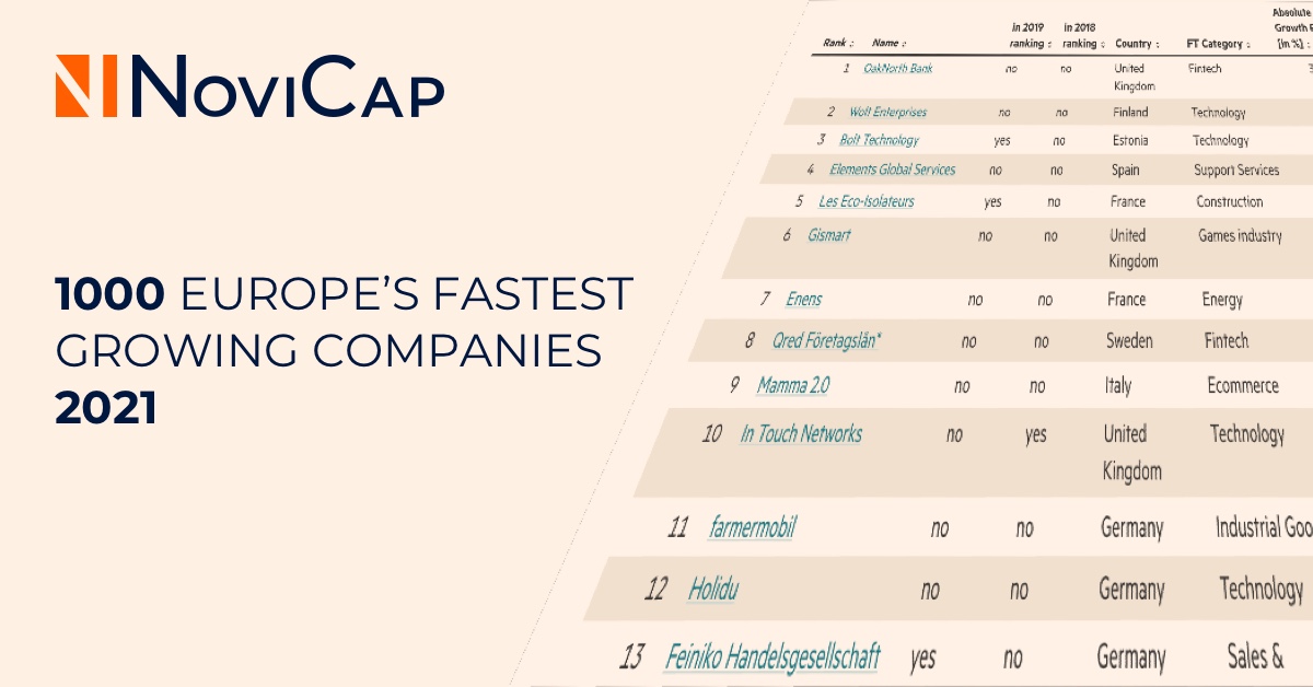 NoviCap, en el ranking FT1000 por segundo año consecutivo